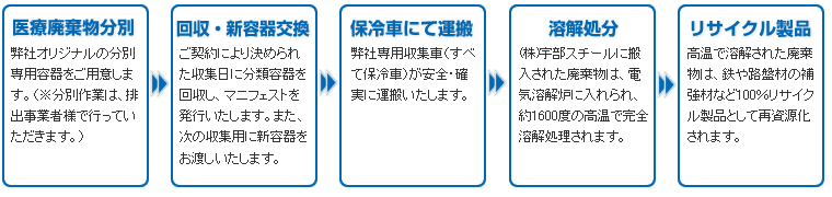 医療廃棄物分別　→　回収・新容器交換　→　保冷車にて運搬　→　溶解処分　→　リサイクル製品